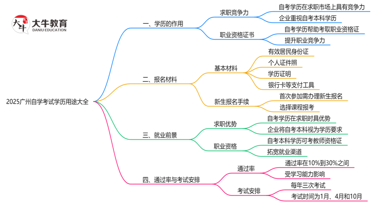 2025广州自学考试学历用途大全：考公/考研/落户全适用思维导图