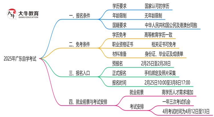 2025广东自学考试报名条件一览：学历/年龄限制必看（最新版）思维导图