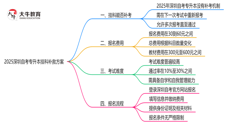 必看！2025深圳自考专升本挂科补救方案：重考次数新规思维导图