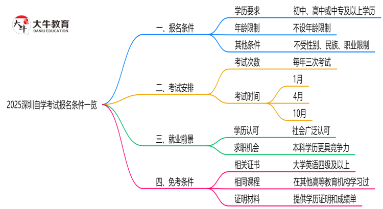 2025深圳自学考试报名条件一览：学历/年龄限制必看（最新版）思维导图