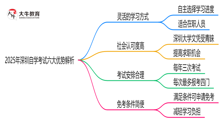 2025深圳自学考试六大优势解析：为什么选择自学考试提升学历？思维导图