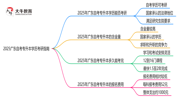 2025广东自考专升本学历考研指南：院校要求+报考流程思维导图