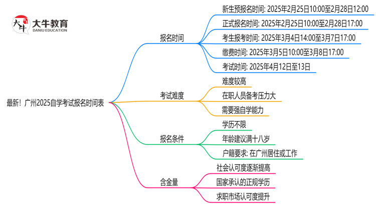 最新！广州2025自学考试报名时间表：各批次截止日期思维导图