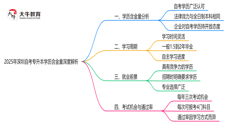 2025深圳自考专升本学历含金量深度解析：社会认可度如何？（权威解答）思维导图
