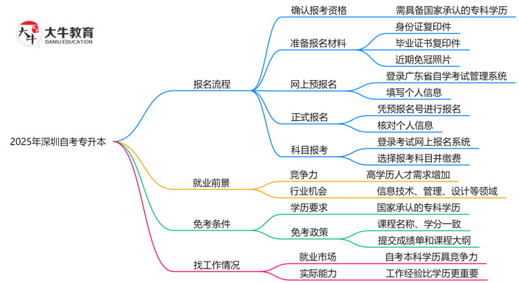 3分钟掌握：2025年深圳自考专升本报名全流程（附详细步骤）思维导图