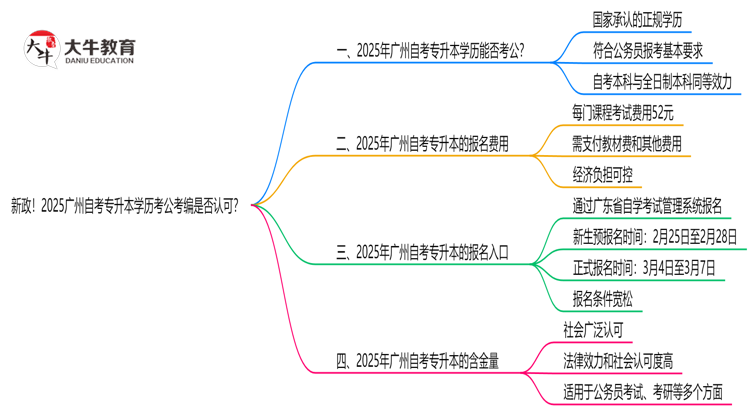新政！2025广州自考专升本学历考公考编是否认可？（官方文件）思维导图