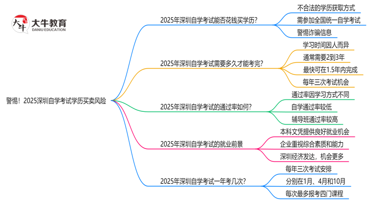 警惕！2025深圳自学考试学历买卖风险：官方严打新规思维导图