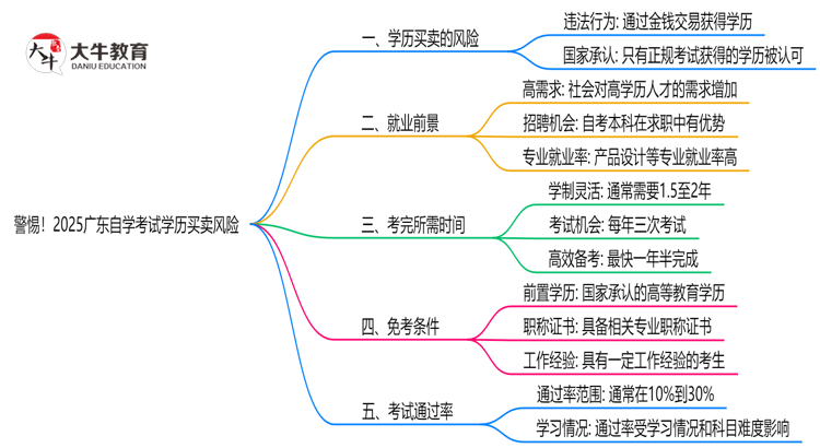 警惕！2025广东自学考试学历买卖风险：官方严打新规思维导图