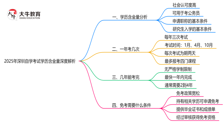 2025深圳自学考试学历含金量深度解析：社会认可度如何？（权威解答）思维导图