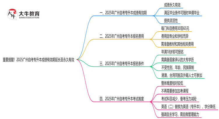 重要提醒！2025广州自考专升本成绩有效期延长至X年思维导图
