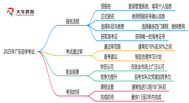 3分钟掌握：2025年广东自学考试报名全流程（附详细步骤）思维导图