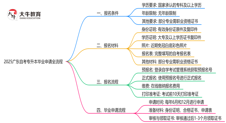 2025广东自考专升本毕业申请全流程：从审核到领证详解思维导图