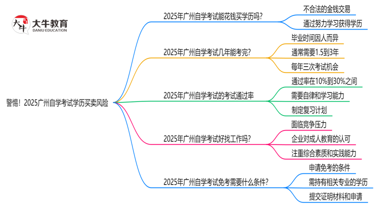 警惕！2025广州自学考试学历买卖风险：官方严打新规思维导图