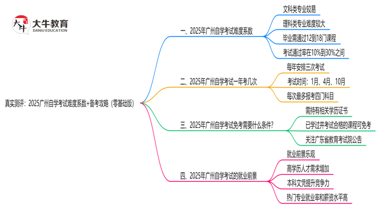 真实测评：2025广州自学考试难度系数+备考攻略（零基础版）思维导图