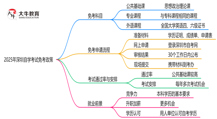 2025深圳自学考试免考政策：哪些科目可申请？（附教程）思维导图