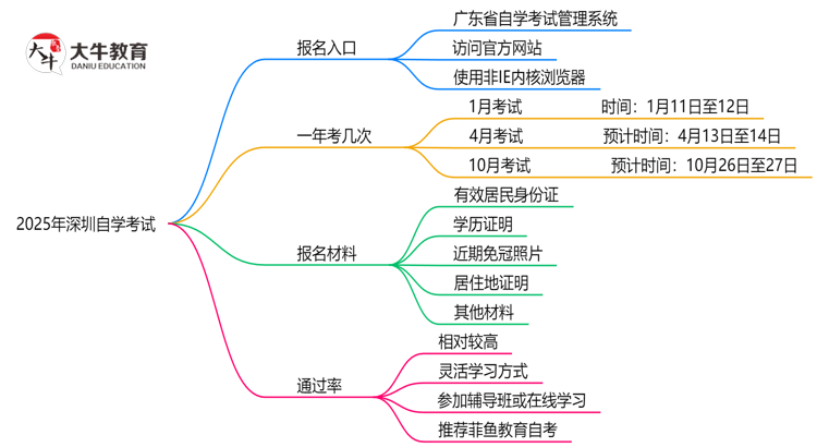 官方指定！2025深圳自学考试报名入口及操作指南（图解）思维导图