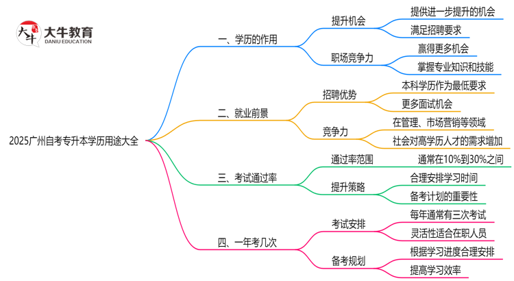 2025广州自考专升本学历用途大全：考公/考研/落户全适用思维导图