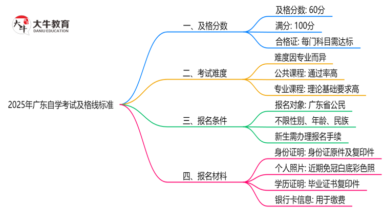 2025广东自学考试及格线标准：各科目分数要求汇总思维导图