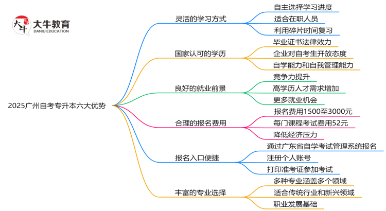 2025广州自考专升本六大优势解析：为什么选择自考专升本提升学历？思维导图