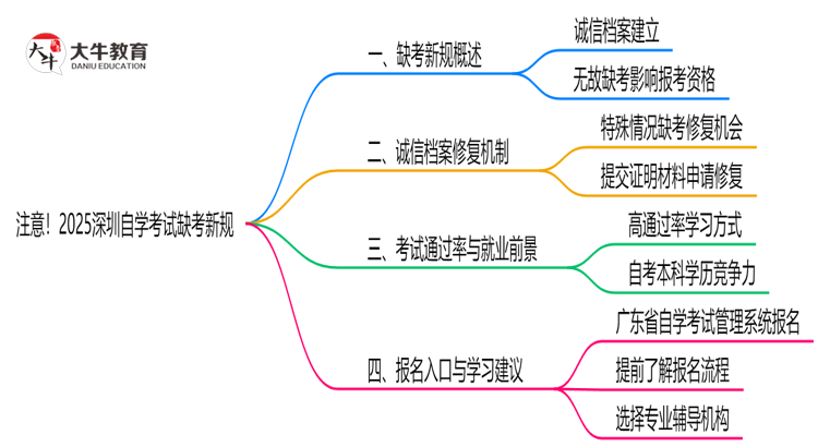 注意！2025深圳自学考试缺考新规：影响成绩/毕业？（官方解读）思维导图