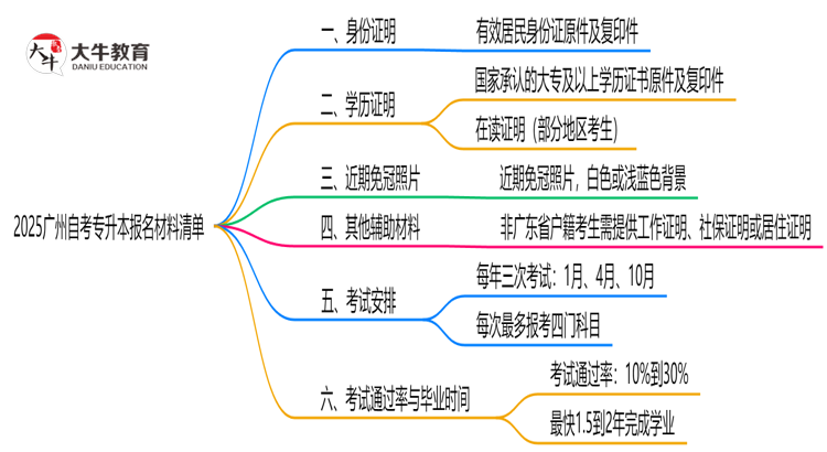 2025广州自考专升本报名材料清单：这6样证件缺一不可！思维导图
