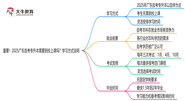 重要！2025广东自考专升本需要到校上课吗？学习方式说明思维导图
