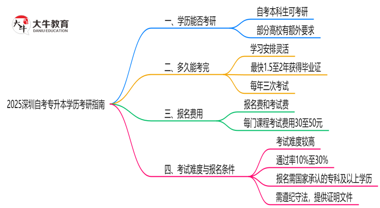 2025深圳自考专升本学历考研指南：院校要求+报考流程思维导图