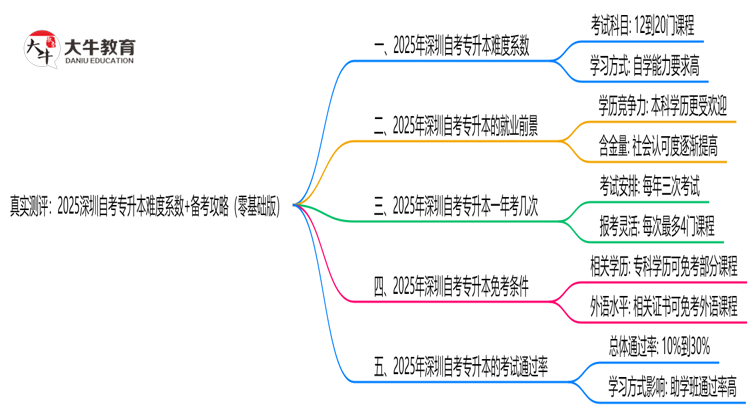 真实测评：2025深圳自考专升本难度系数+备考攻略（零基础版）思维导图