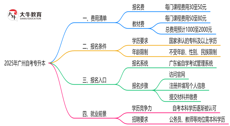 最新！广州2025自考专升本费用清单：报名费+教材费全解析思维导图