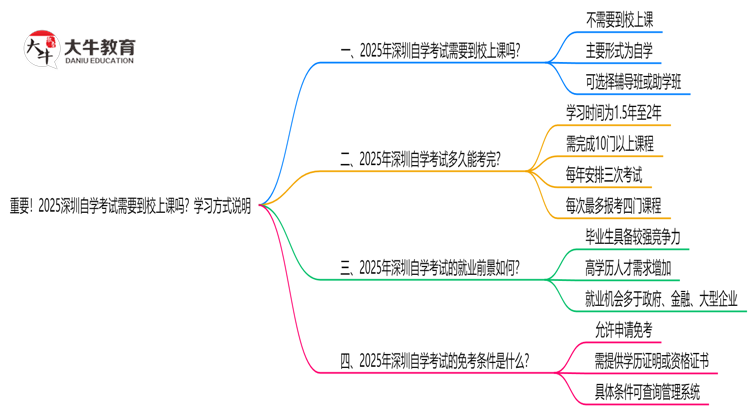 重要！2025深圳自学考试需要到校上课吗？学习方式说明思维导图