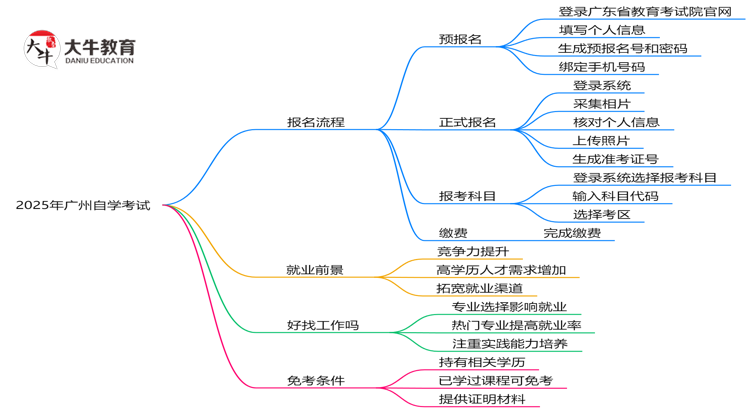 3分钟掌握：2025年广州自学考试报名全流程（附详细步骤）思维导图