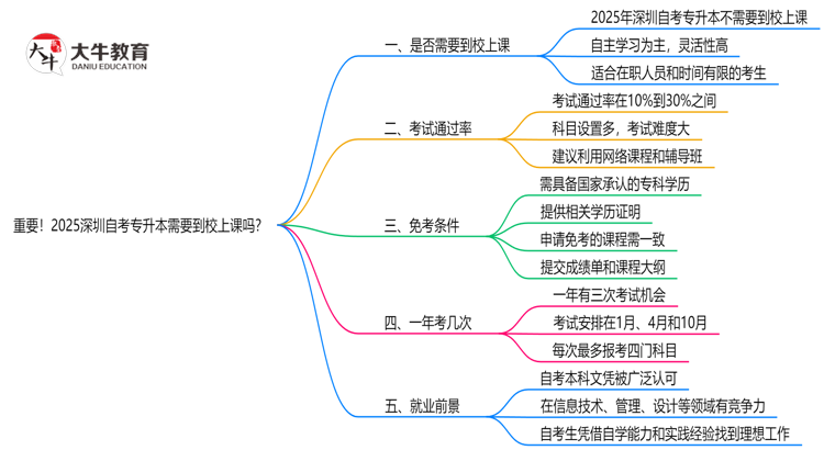 重要！2025深圳自考专升本需要到校上课吗？学习方式说明思维导图