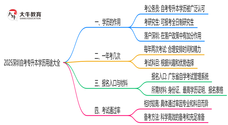 2025深圳自考专升本学历用途大全：考公/考研/落户全适用思维导图