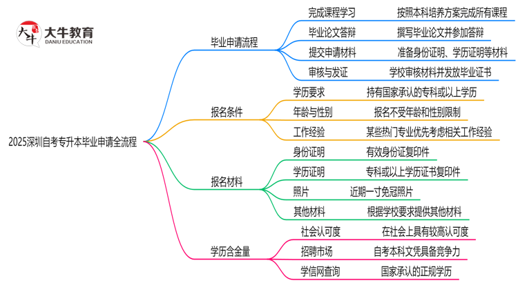 2025深圳自考专升本毕业申请全流程：从审核到领证详解思维导图