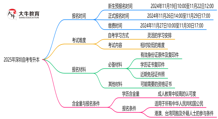 最新！深圳2025自考专升本报名时间表：各批次截止日期思维导图