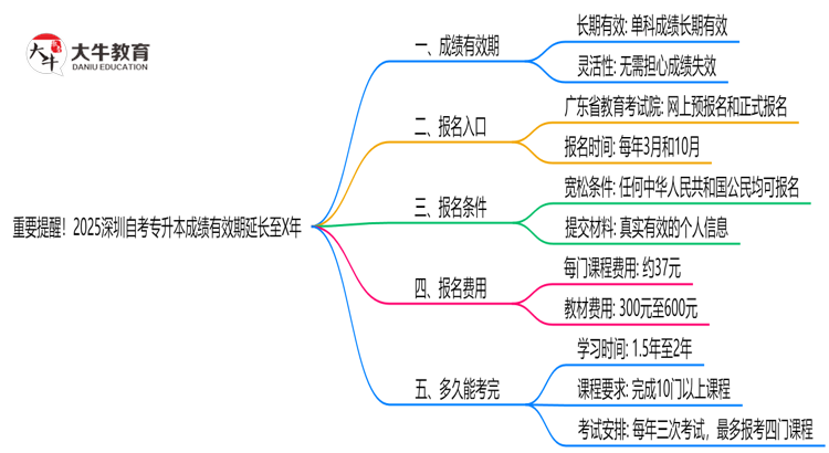重要提醒！2025深圳自考专升本成绩有效期延长至X年思维导图