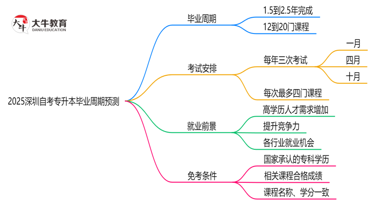 2025深圳自考专升本毕业周期预测：最快多久拿证？（新政解读）思维导图