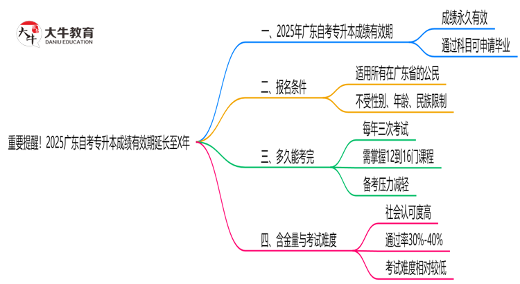 重要提醒！2025广东自考专升本成绩有效期延长至X年思维导图