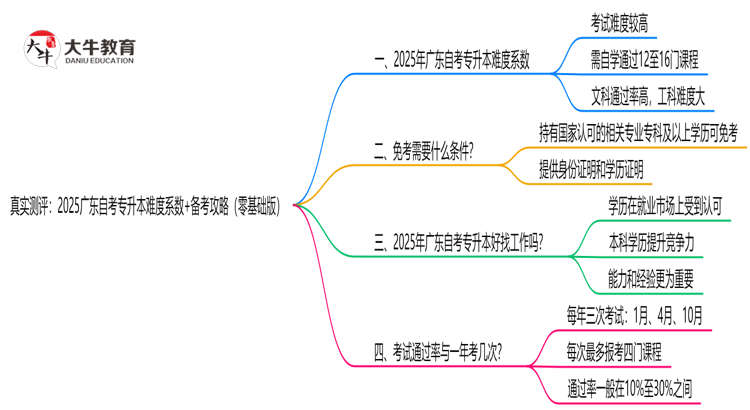 真实测评：2025广东自考专升本难度系数+备考攻略（零基础版）思维导图