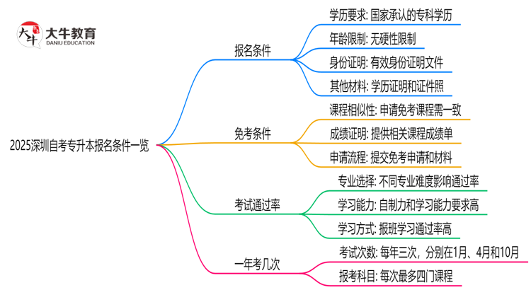 2025深圳自考专升本报名条件一览：学历/年龄限制必看（最新版）思维导图
