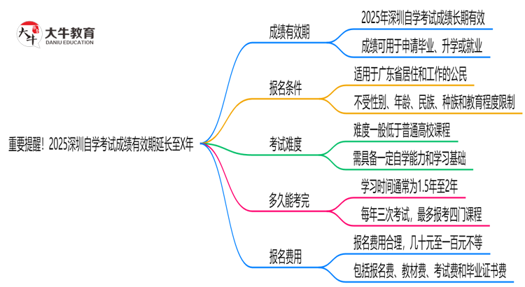 重要提醒！2025深圳自学考试成绩有效期延长至X年思维导图