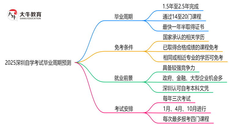 2025深圳自学考试毕业周期预测：最快多久拿证？（新政解读）思维导图