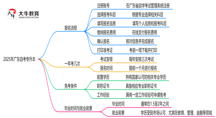 3分钟掌握：2025年广东自考专升本报名全流程（附详细步骤）思维导图