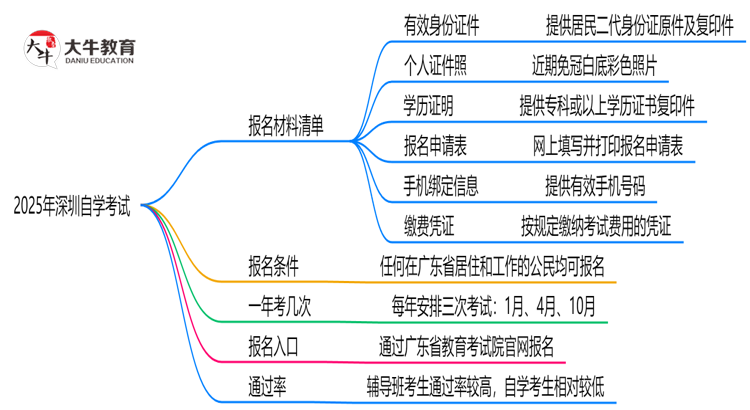 2025深圳自学考试报名材料清单：这6样证件缺一不可！思维导图