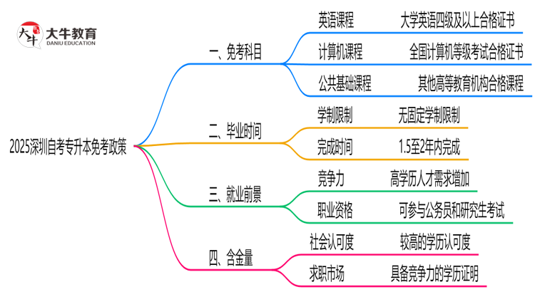2025深圳自考专升本免考政策：哪些科目可申请？（附教程）思维导图