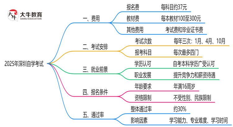 最新！深圳2025自学考试费用清单：报名费+教材费全解析思维导图