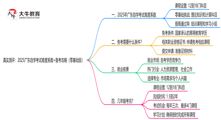 真实测评：2025广东自学考试难度系数+备考攻略（零基础版）思维导图