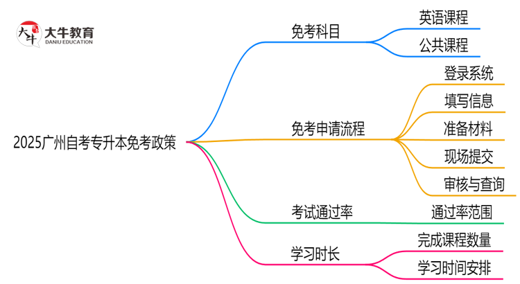 2025广州自考专升本免考政策：哪些科目可申请？（附教程）思维导图