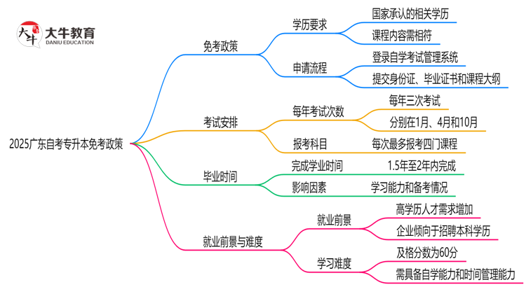 2025广东自考专升本免考政策：哪些科目可申请？（附教程）思维导图