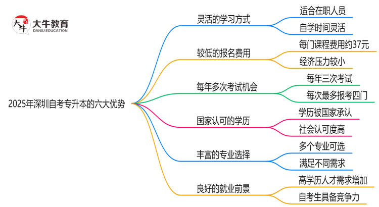 2025深圳自考专升本六大优势解析：为什么选择自考专升本提升学历？思维导图